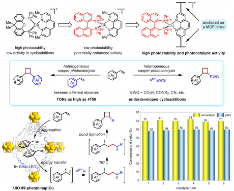 Figure 1. Development of heterogeneous copper photocatalysis for intermolecular crossed [2+2] cycloadditions.Image adapted from Nature Catalysis
 